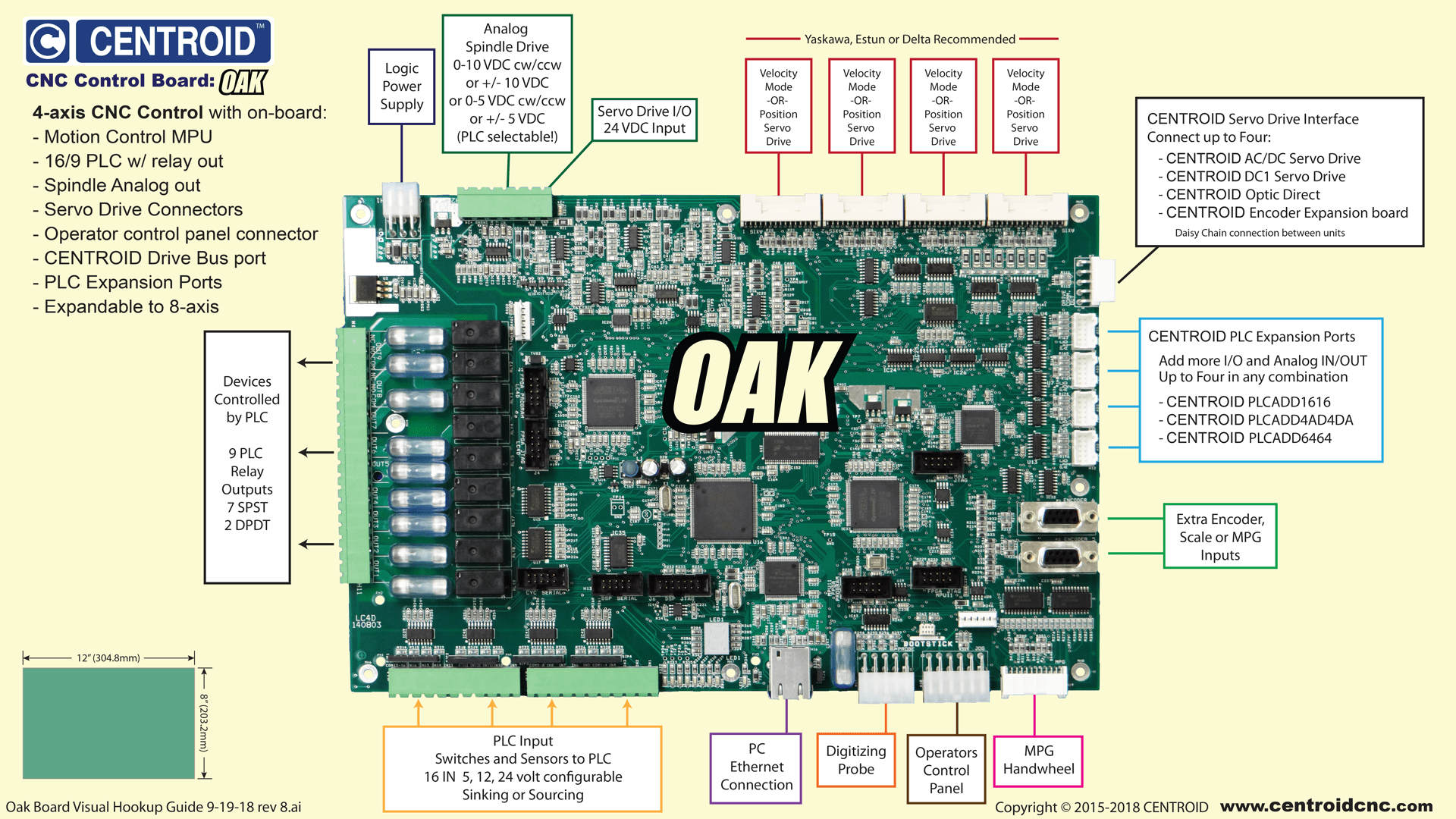 A board overview for OAK is shown, highlighting the inputs and outputs on the board.