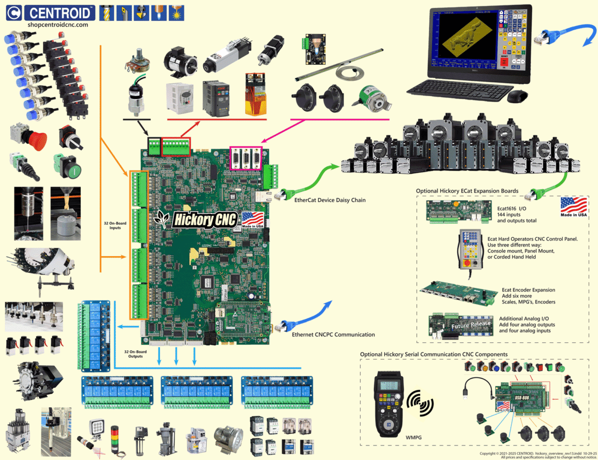 Hickory CNC Control Kit For Mills, Routers, Lathes, Plasma And Laser ...