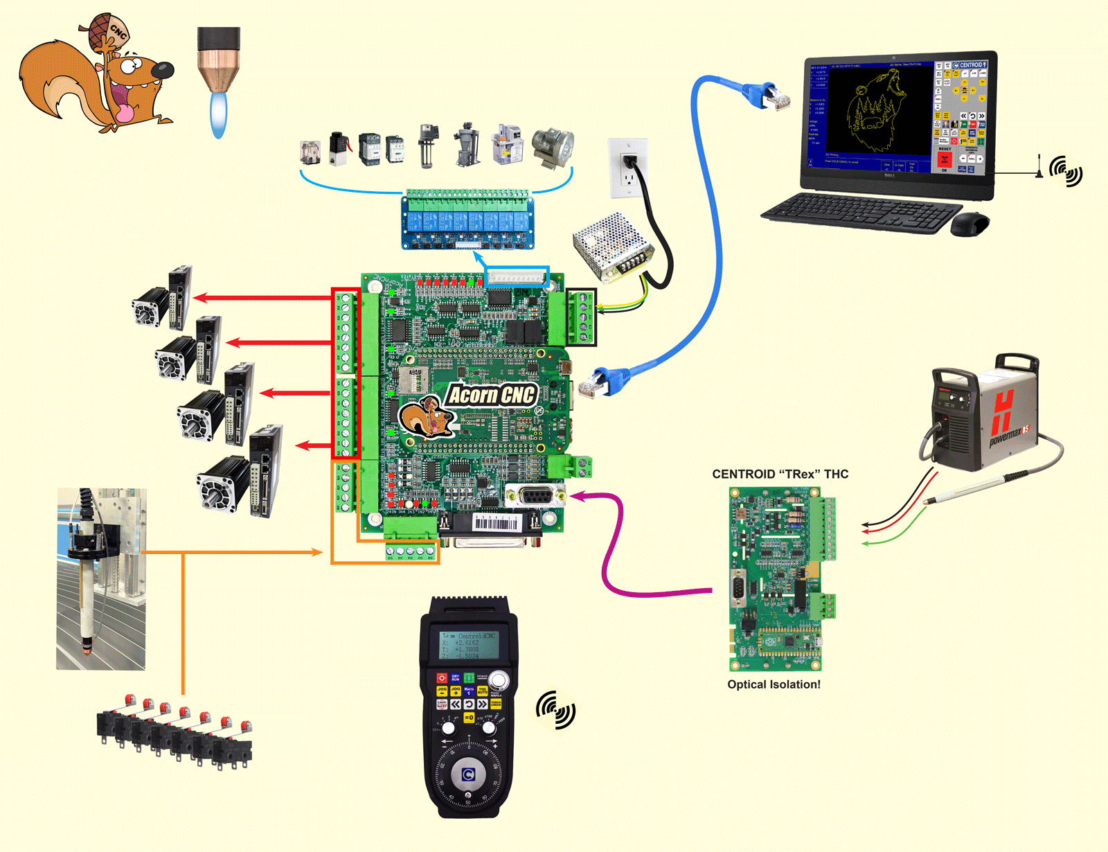 Centroid Plasma System with Options